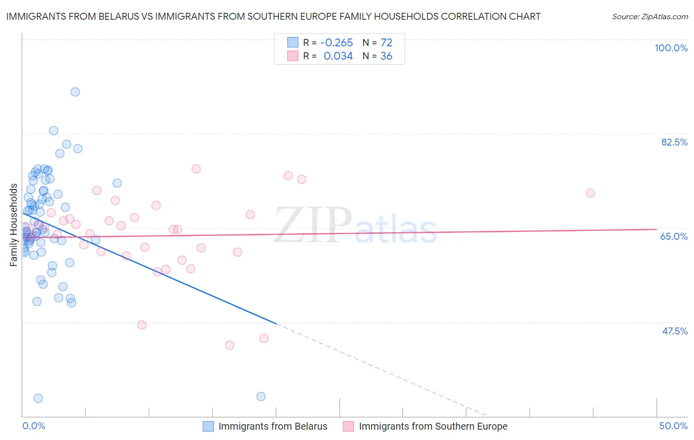 Immigrants from Belarus vs Immigrants from Southern Europe Family Households