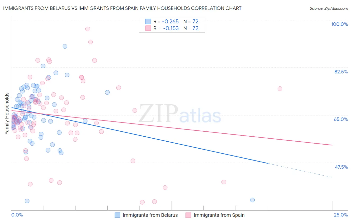 Immigrants from Belarus vs Immigrants from Spain Family Households