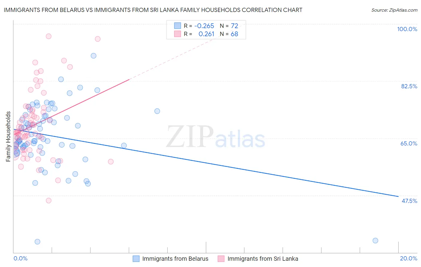 Immigrants from Belarus vs Immigrants from Sri Lanka Family Households