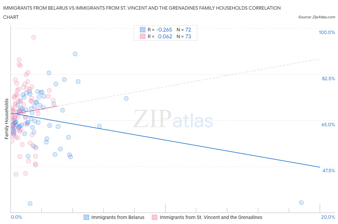 Immigrants from Belarus vs Immigrants from St. Vincent and the Grenadines Family Households