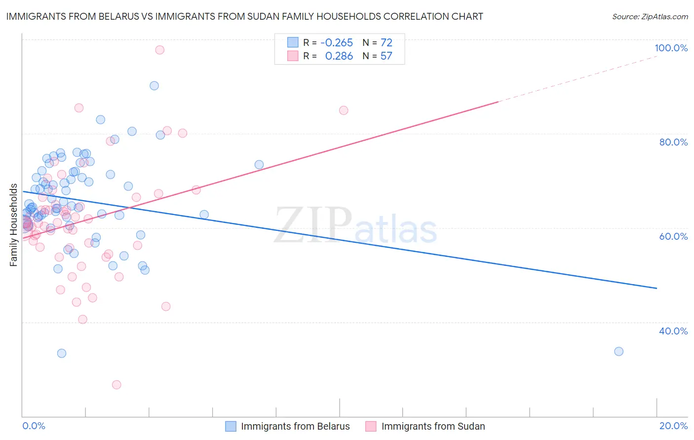 Immigrants from Belarus vs Immigrants from Sudan Family Households