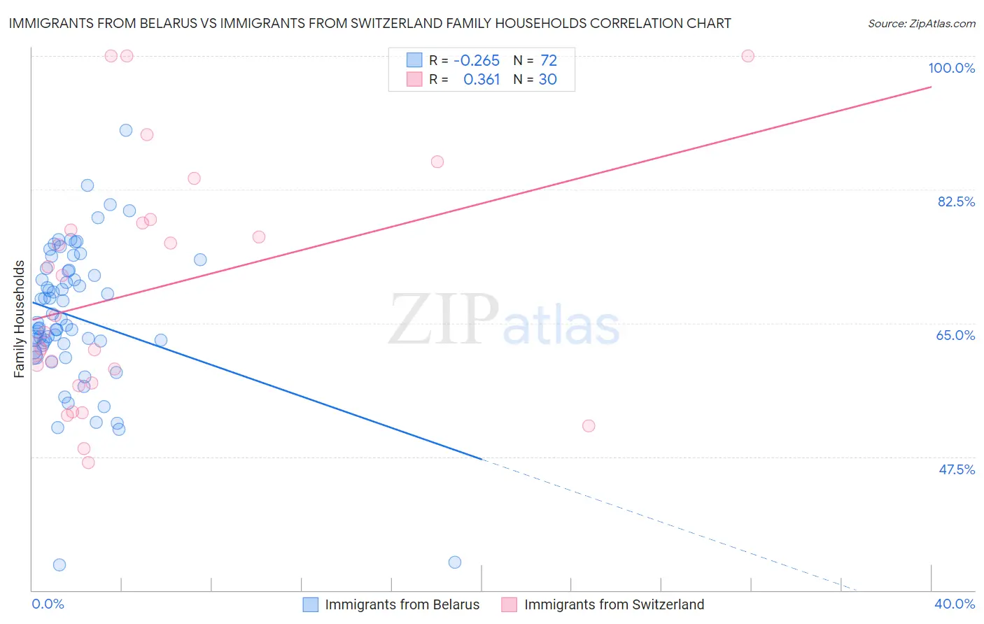Immigrants from Belarus vs Immigrants from Switzerland Family Households