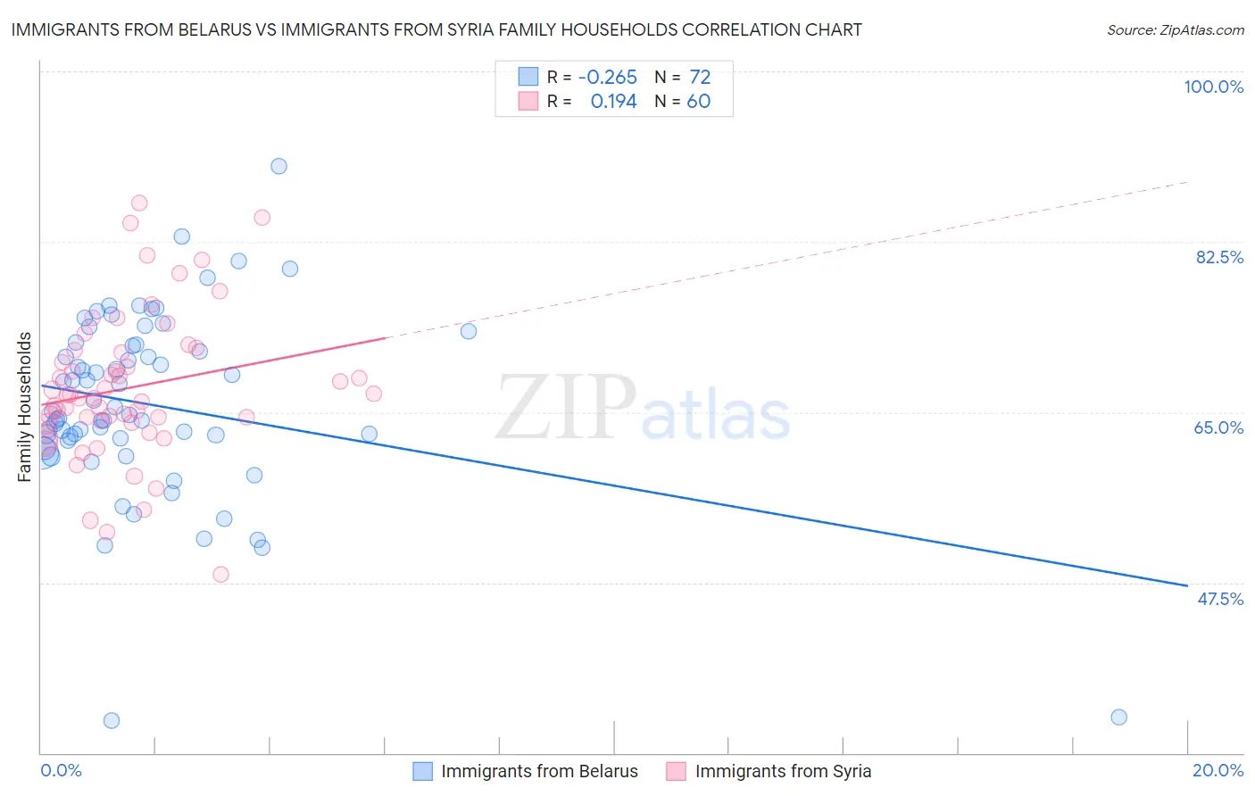 Immigrants from Belarus vs Immigrants from Syria Family Households