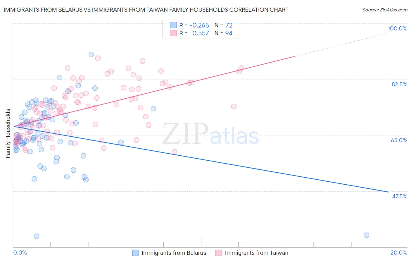 Immigrants from Belarus vs Immigrants from Taiwan Family Households