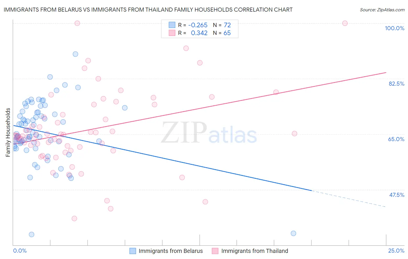 Immigrants from Belarus vs Immigrants from Thailand Family Households