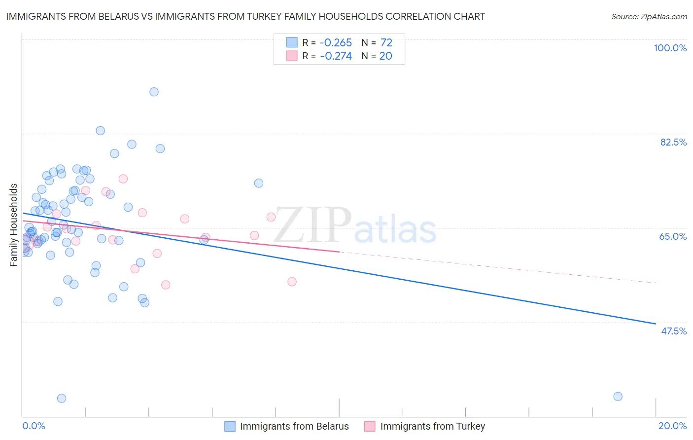 Immigrants from Belarus vs Immigrants from Turkey Family Households