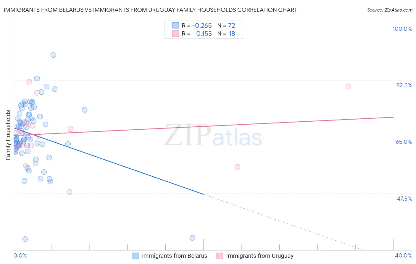 Immigrants from Belarus vs Immigrants from Uruguay Family Households