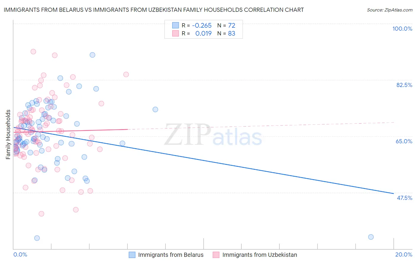 Immigrants from Belarus vs Immigrants from Uzbekistan Family Households