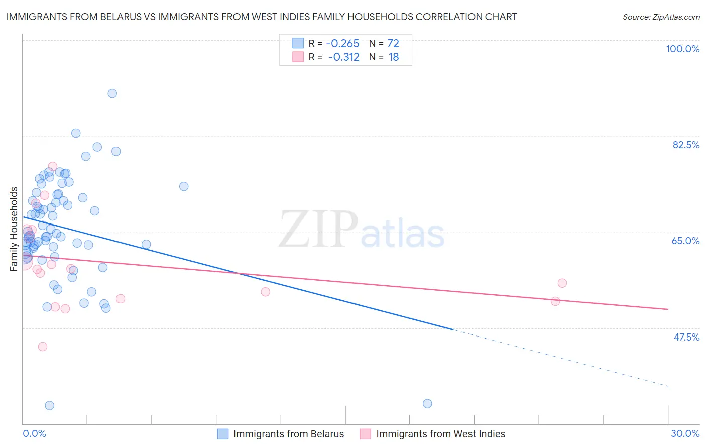 Immigrants from Belarus vs Immigrants from West Indies Family Households
