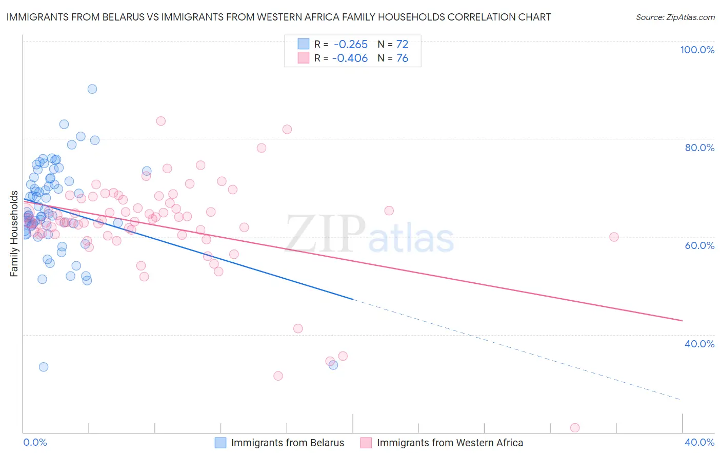 Immigrants from Belarus vs Immigrants from Western Africa Family Households