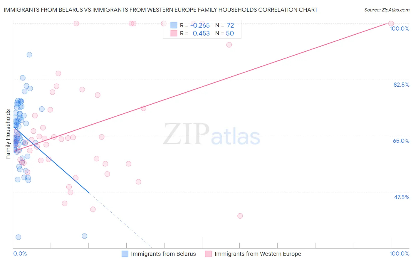 Immigrants from Belarus vs Immigrants from Western Europe Family Households
