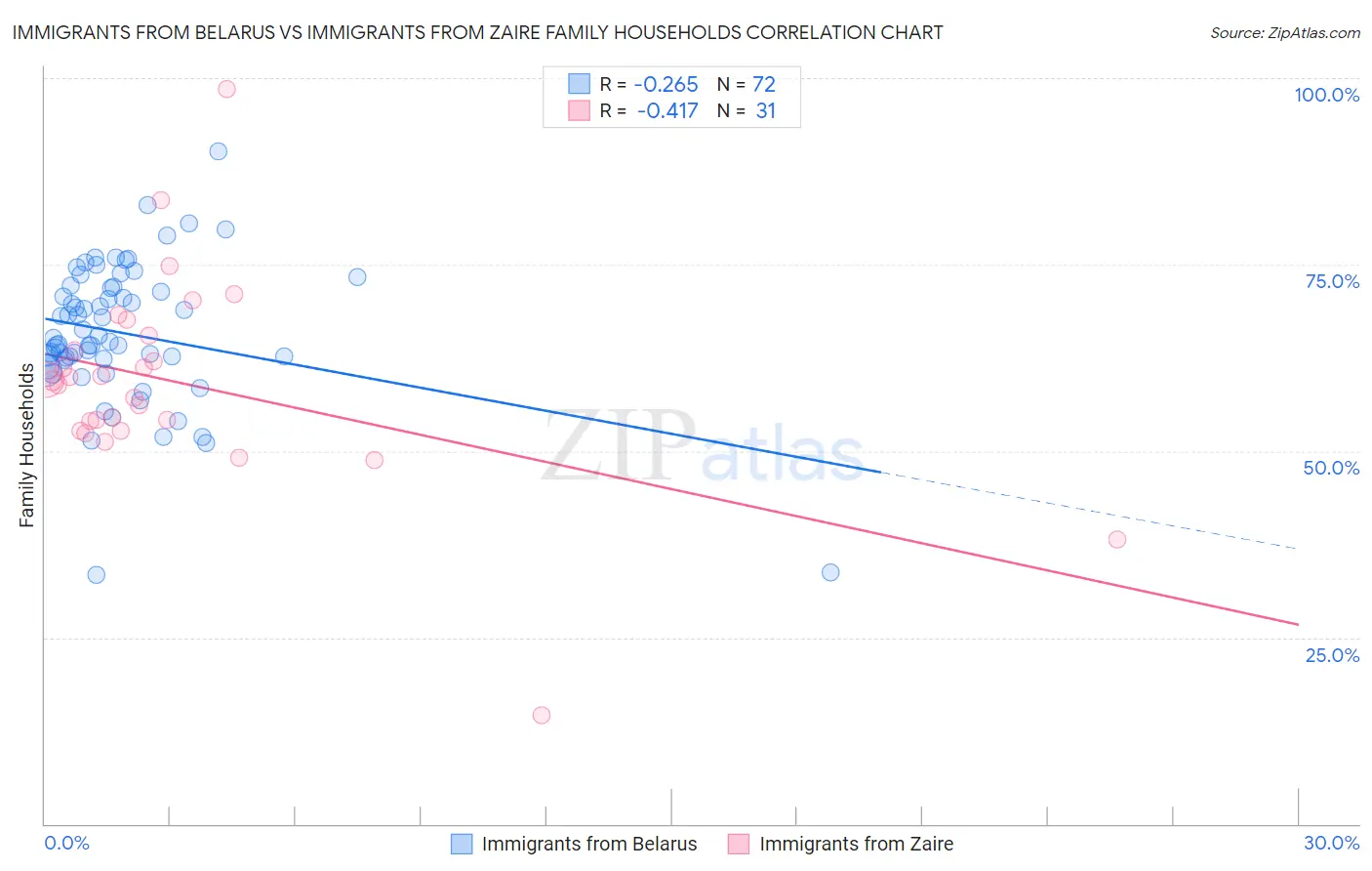 Immigrants from Belarus vs Immigrants from Zaire Family Households