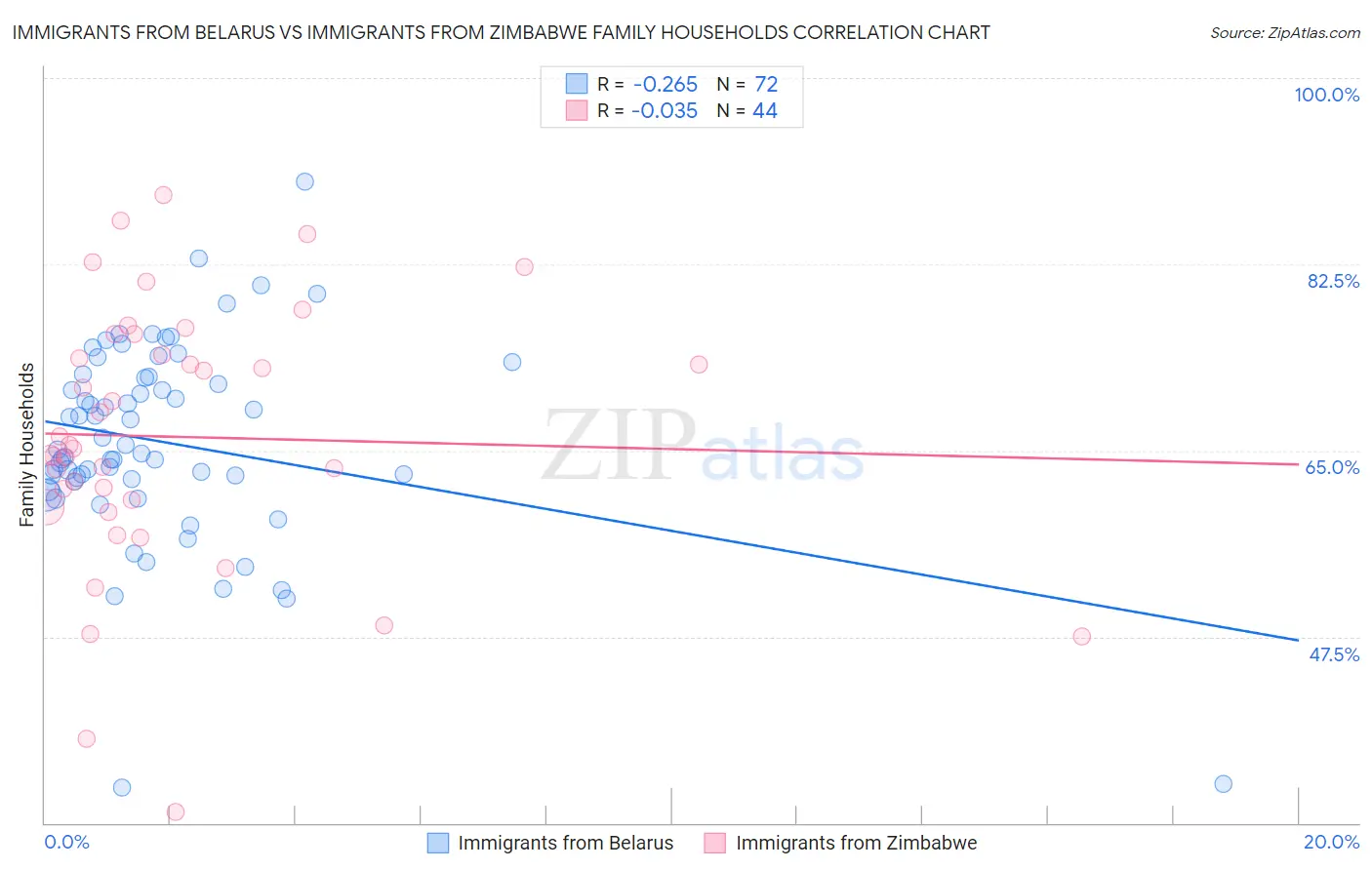 Immigrants from Belarus vs Immigrants from Zimbabwe Family Households