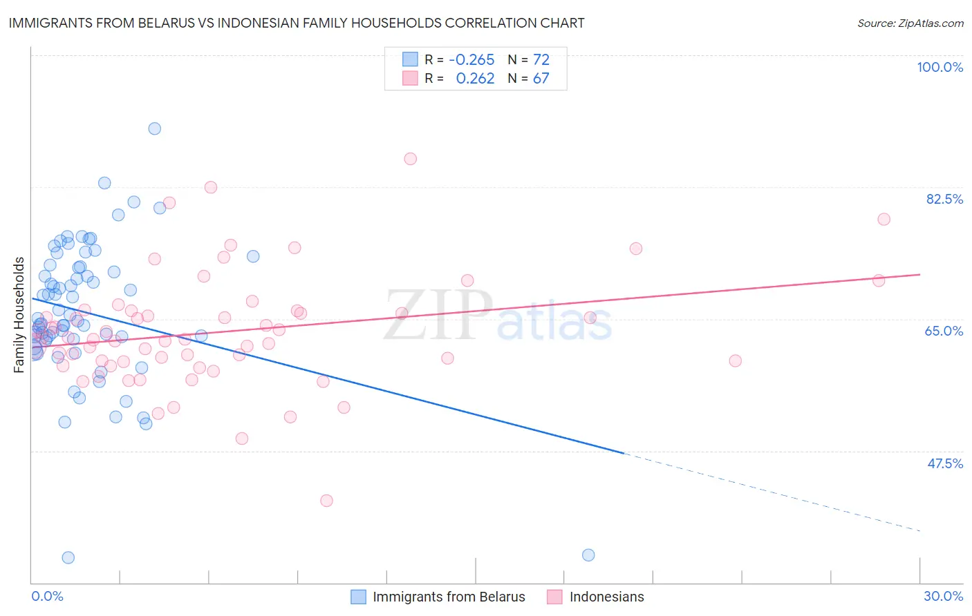 Immigrants from Belarus vs Indonesian Family Households