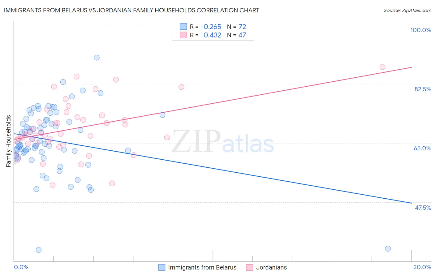 Immigrants from Belarus vs Jordanian Family Households