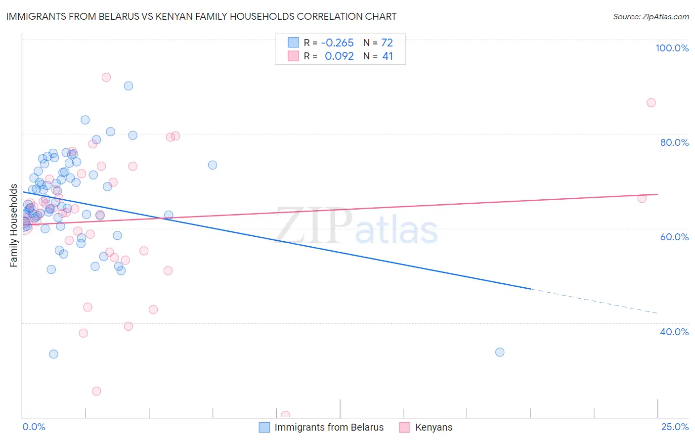 Immigrants from Belarus vs Kenyan Family Households