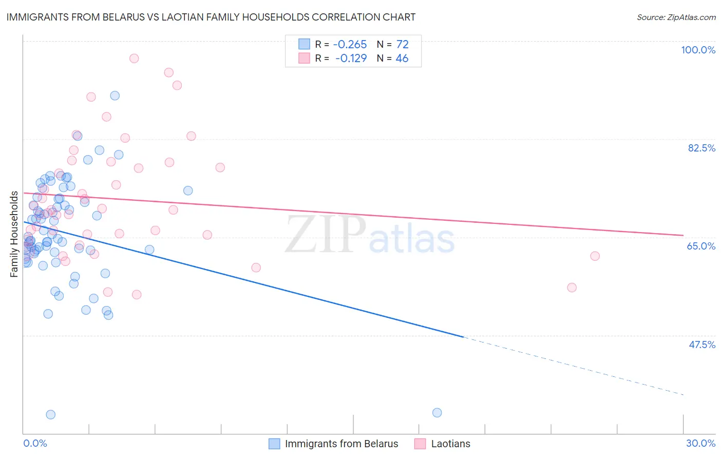 Immigrants from Belarus vs Laotian Family Households
