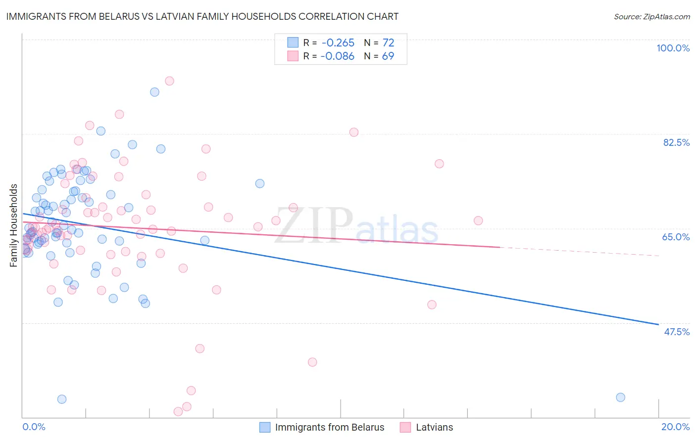 Immigrants from Belarus vs Latvian Family Households