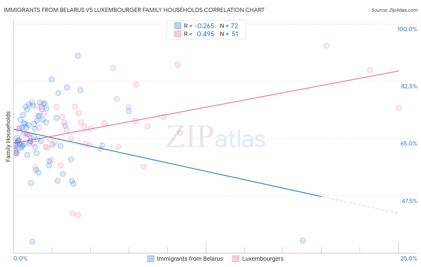 Immigrants from Belarus vs Luxembourger Family Households