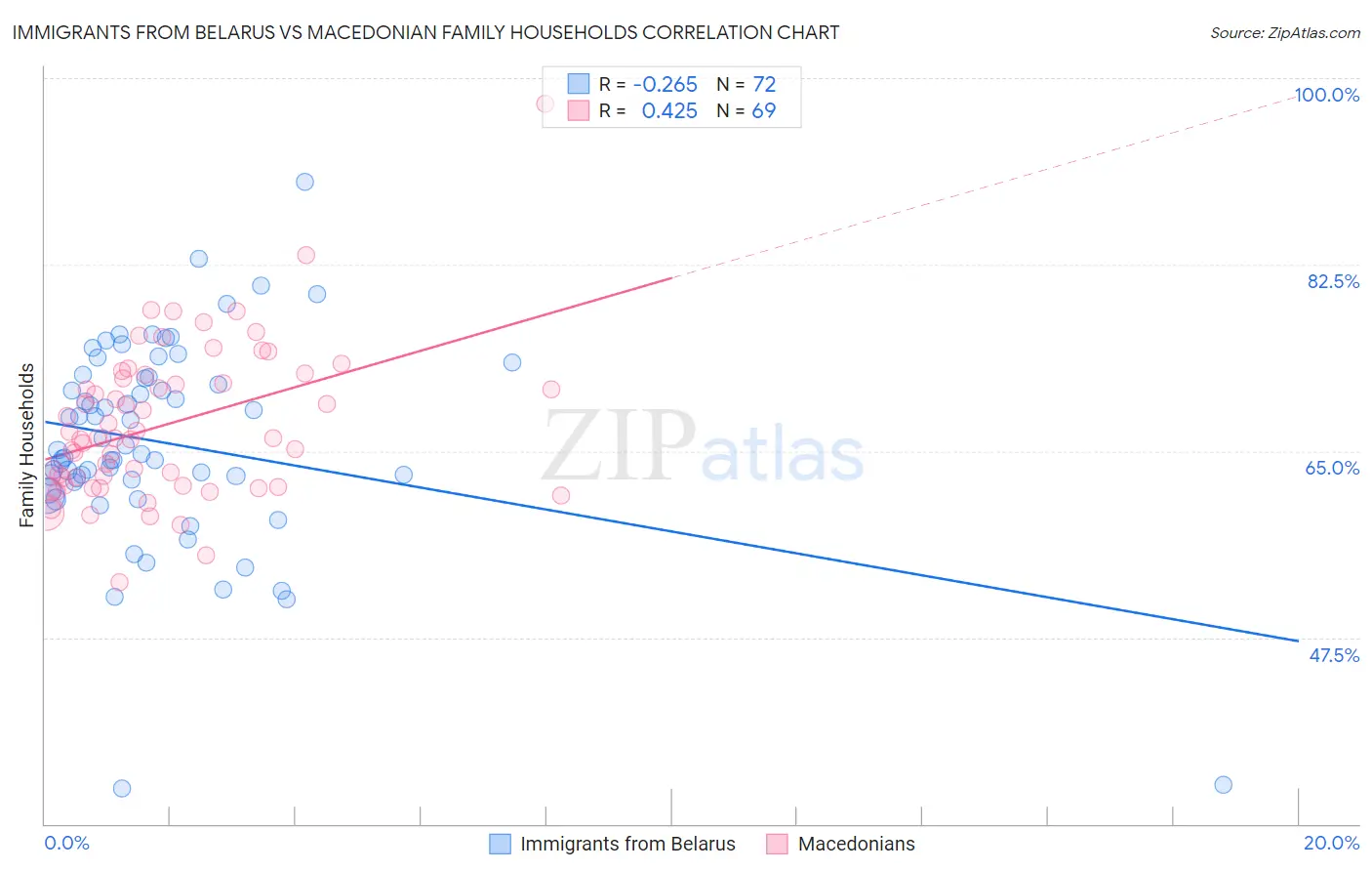Immigrants from Belarus vs Macedonian Family Households