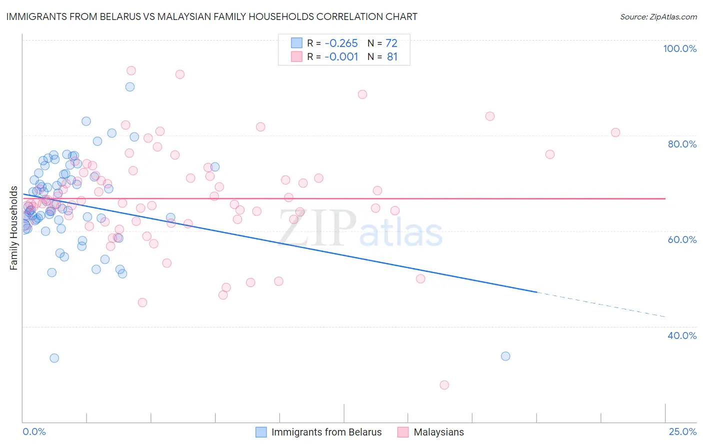 Immigrants from Belarus vs Malaysian Family Households