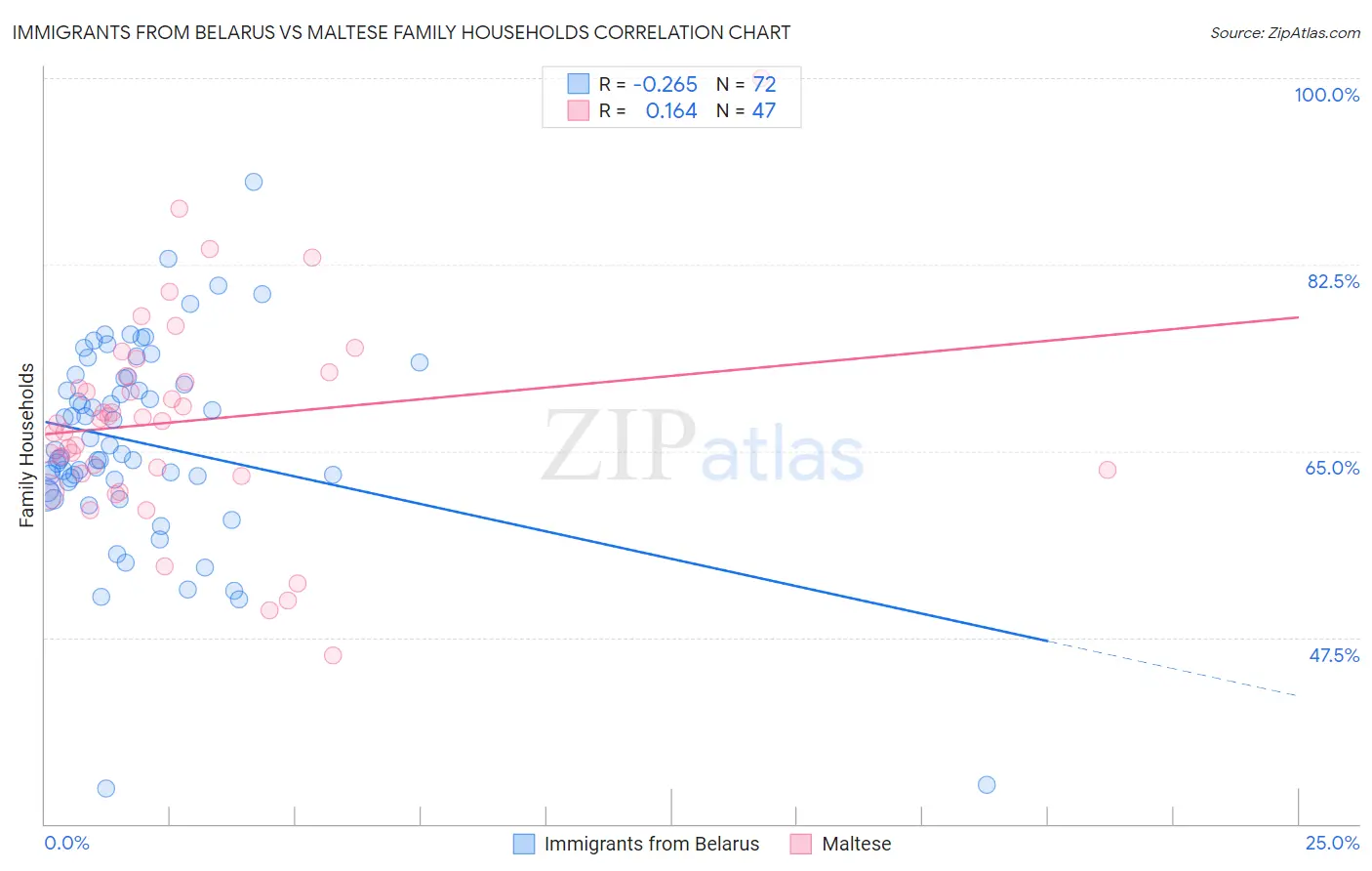 Immigrants from Belarus vs Maltese Family Households