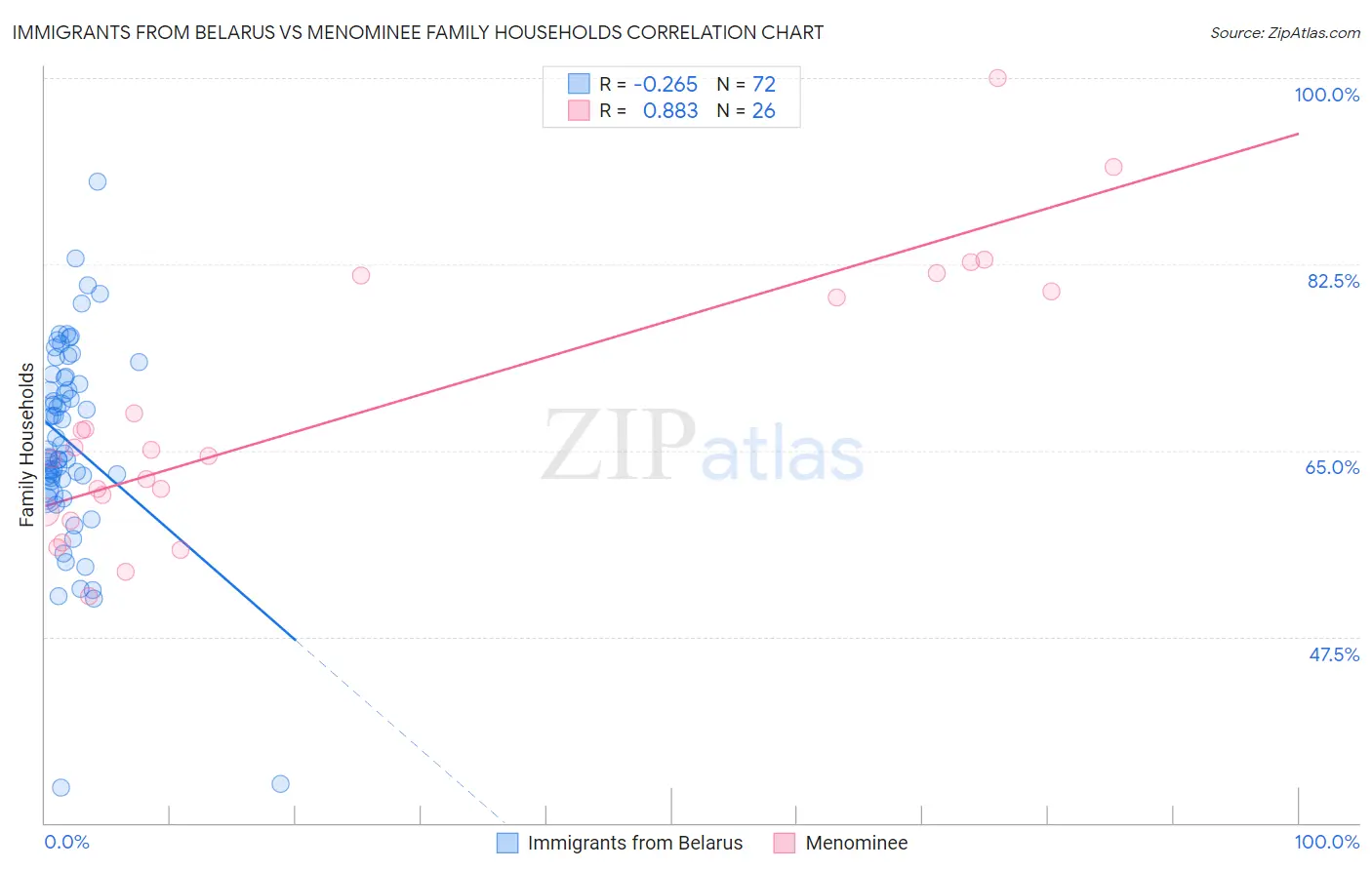 Immigrants from Belarus vs Menominee Family Households
