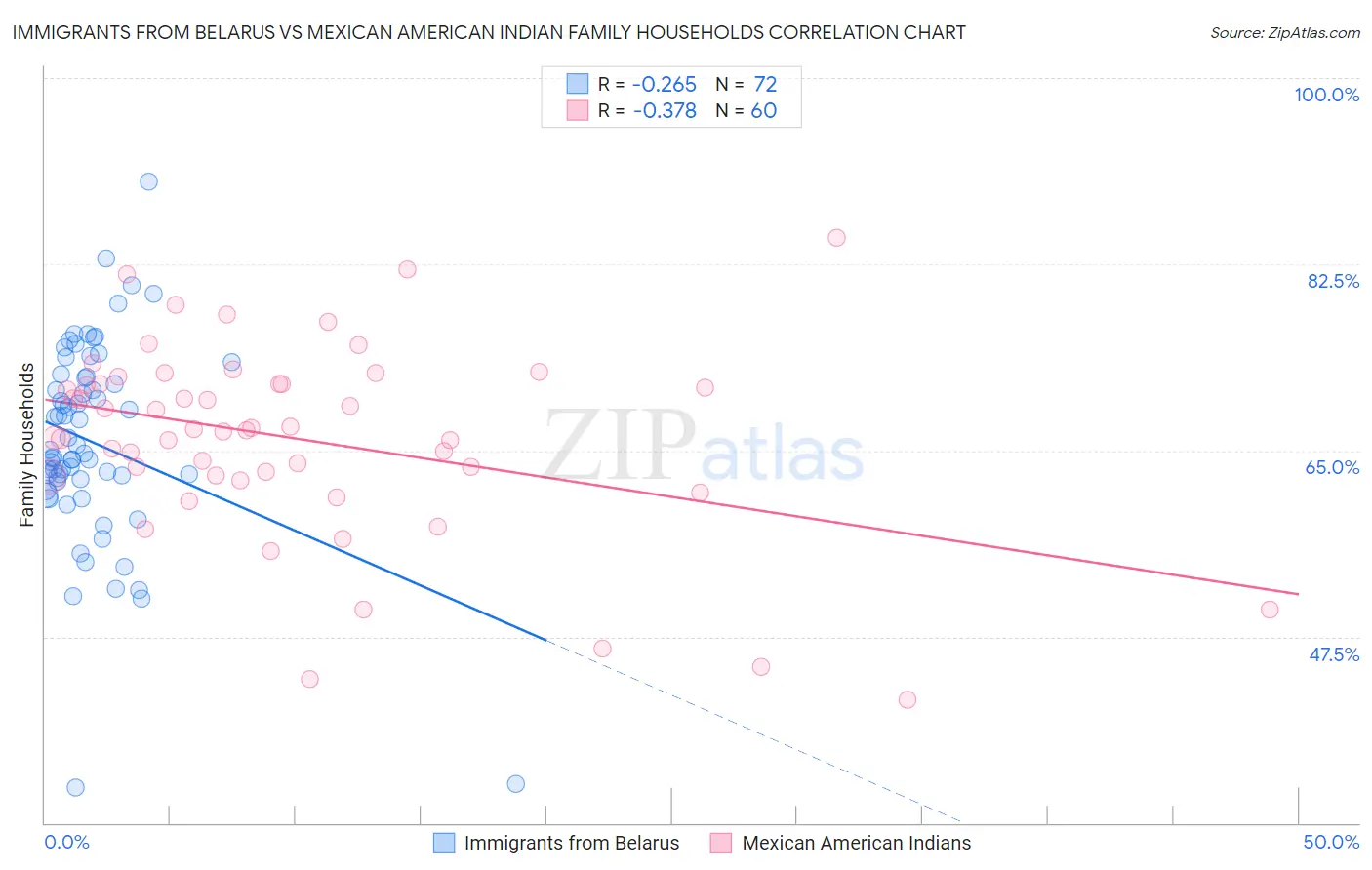 Immigrants from Belarus vs Mexican American Indian Family Households