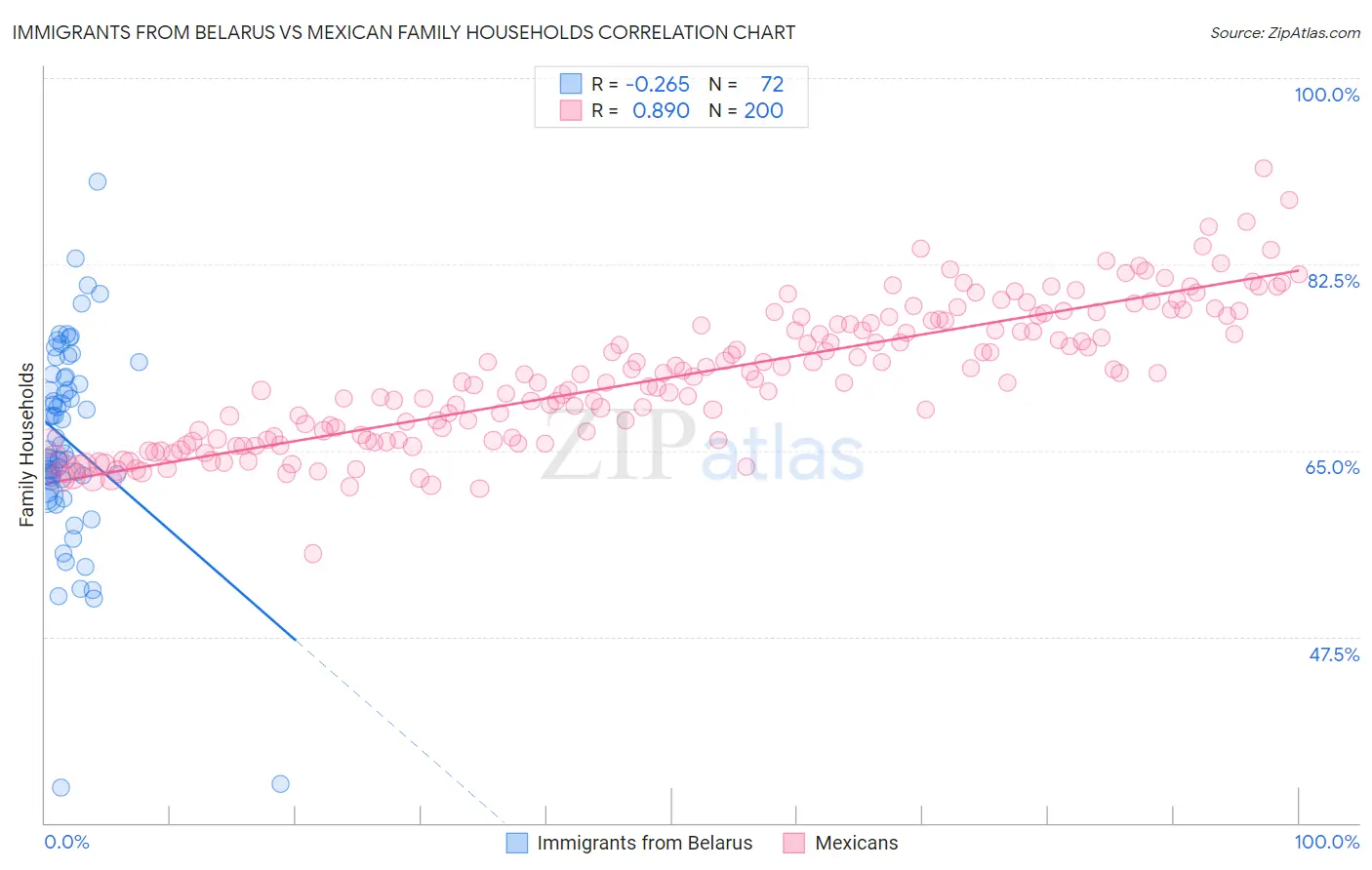 Immigrants from Belarus vs Mexican Family Households