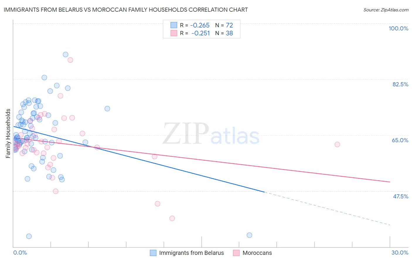 Immigrants from Belarus vs Moroccan Family Households