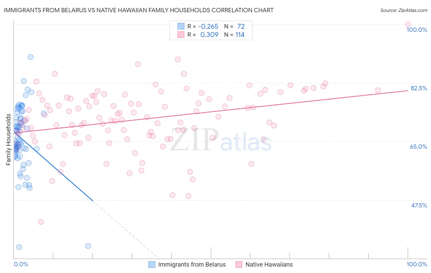 Immigrants from Belarus vs Native Hawaiian Family Households