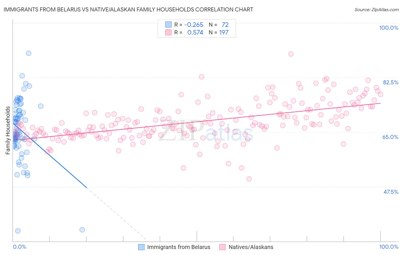 Immigrants from Belarus vs Native/Alaskan Family Households