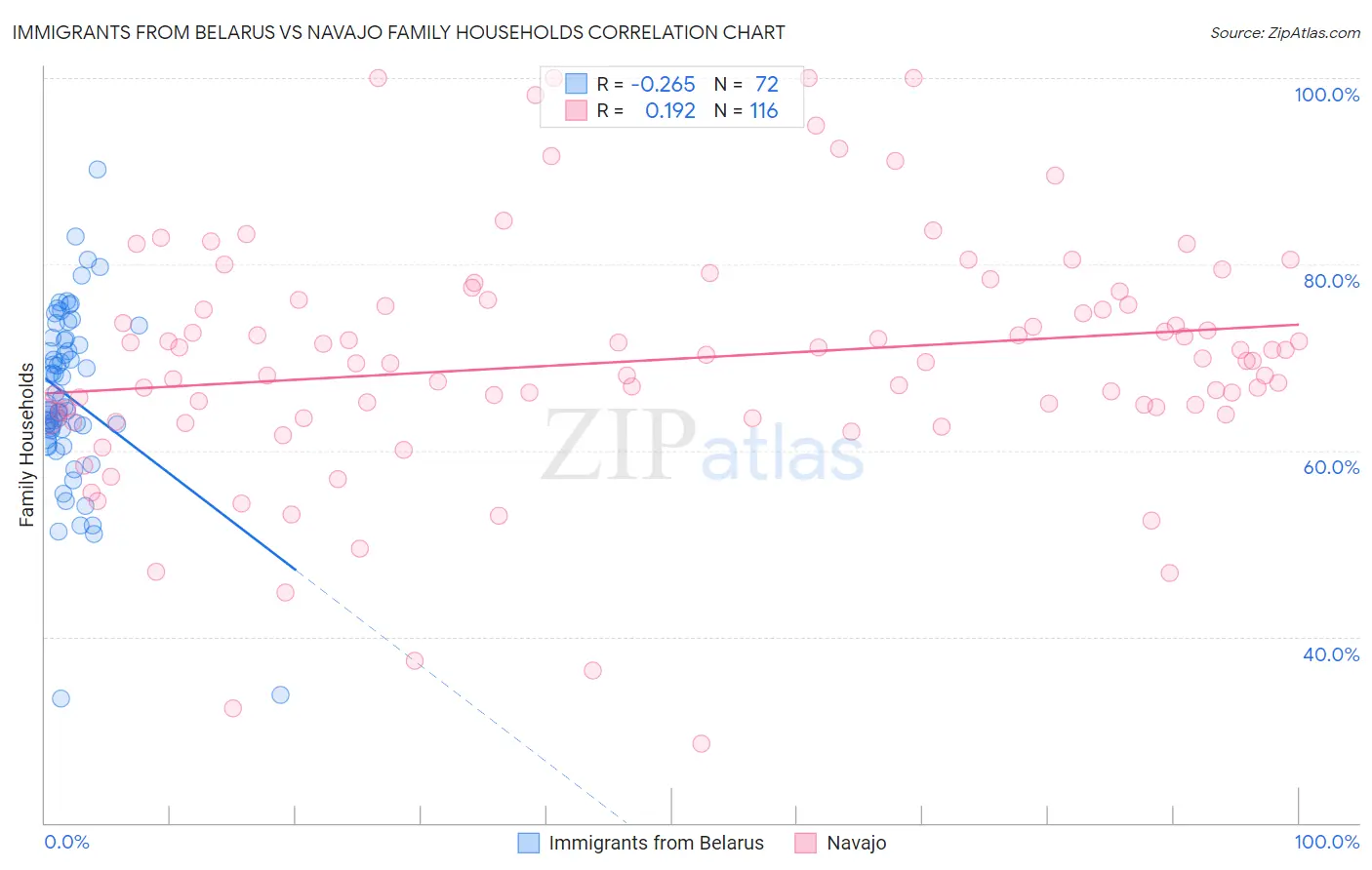 Immigrants from Belarus vs Navajo Family Households
