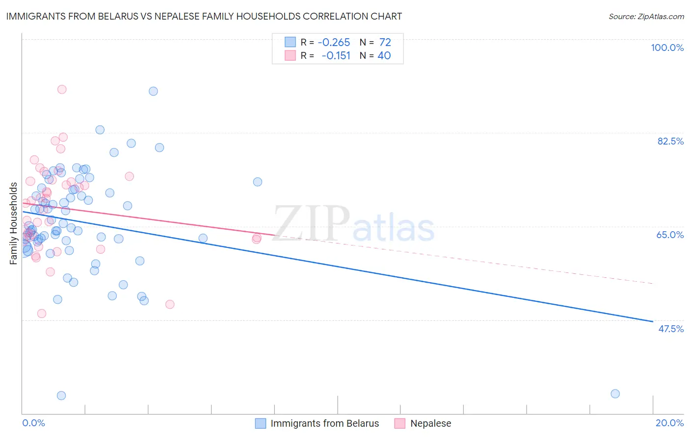 Immigrants from Belarus vs Nepalese Family Households