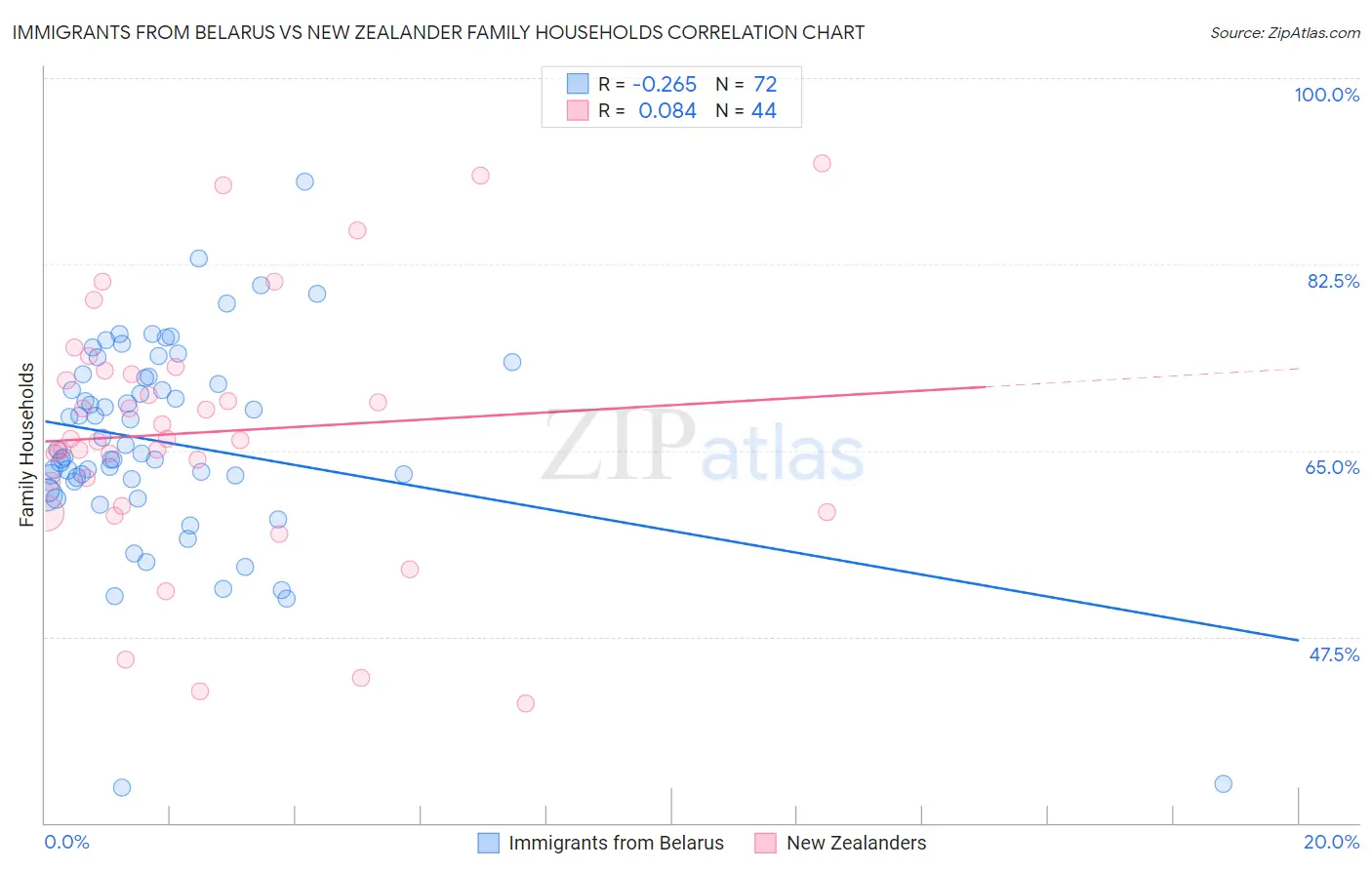 Immigrants from Belarus vs New Zealander Family Households