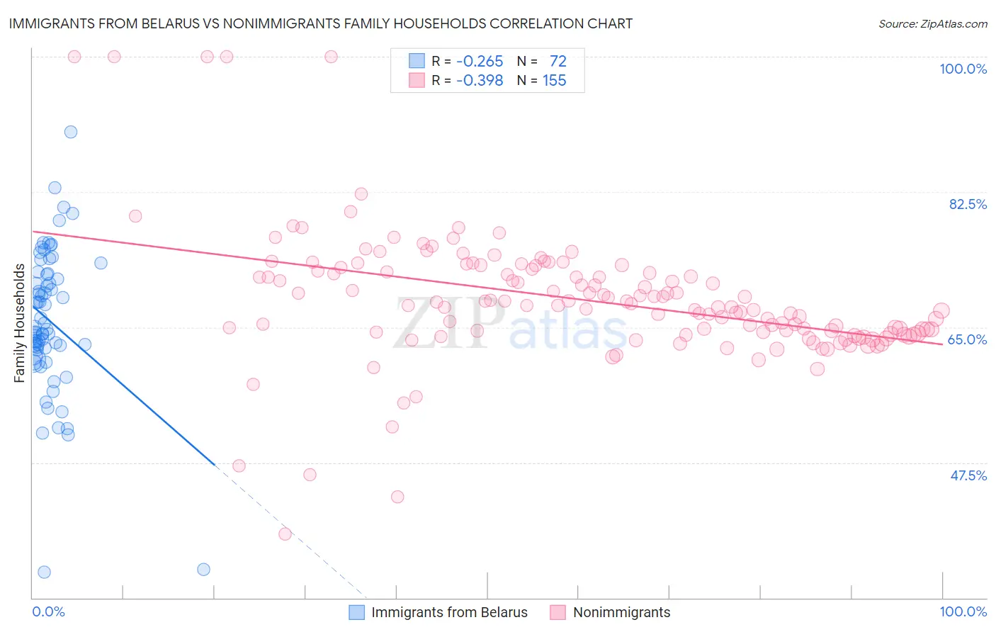 Immigrants from Belarus vs Nonimmigrants Family Households