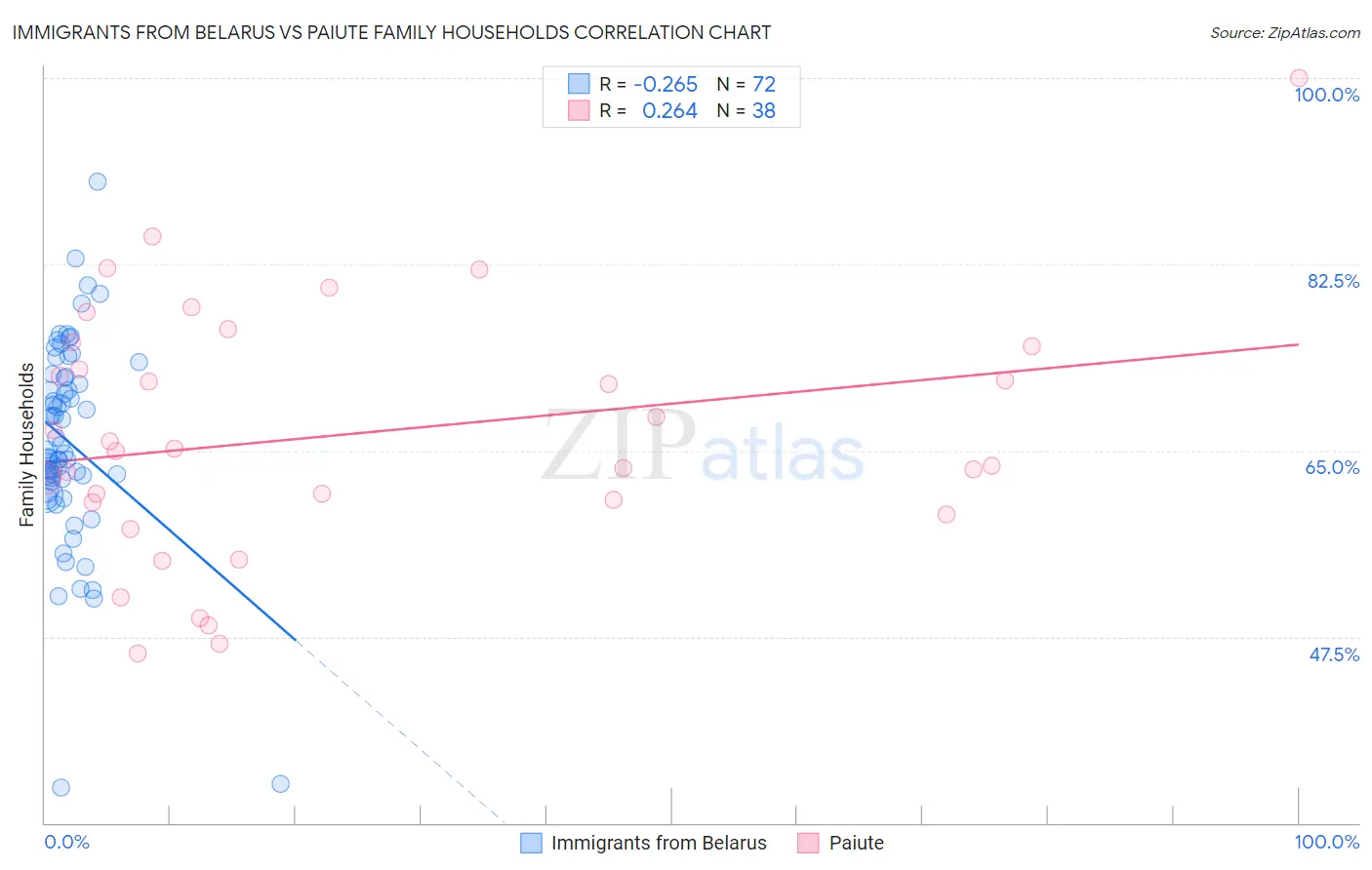 Immigrants from Belarus vs Paiute Family Households