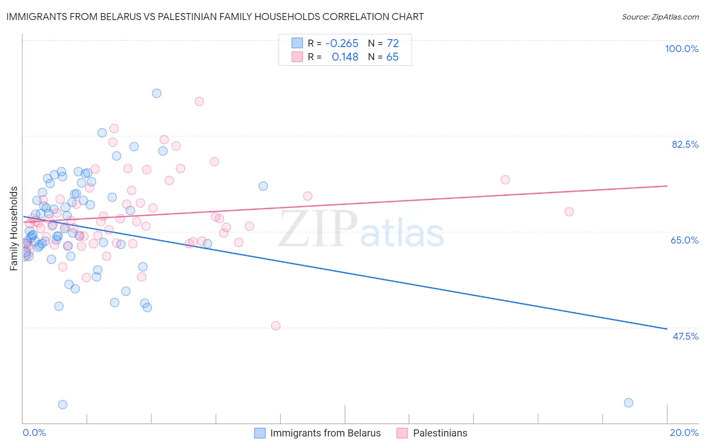 Immigrants from Belarus vs Palestinian Family Households