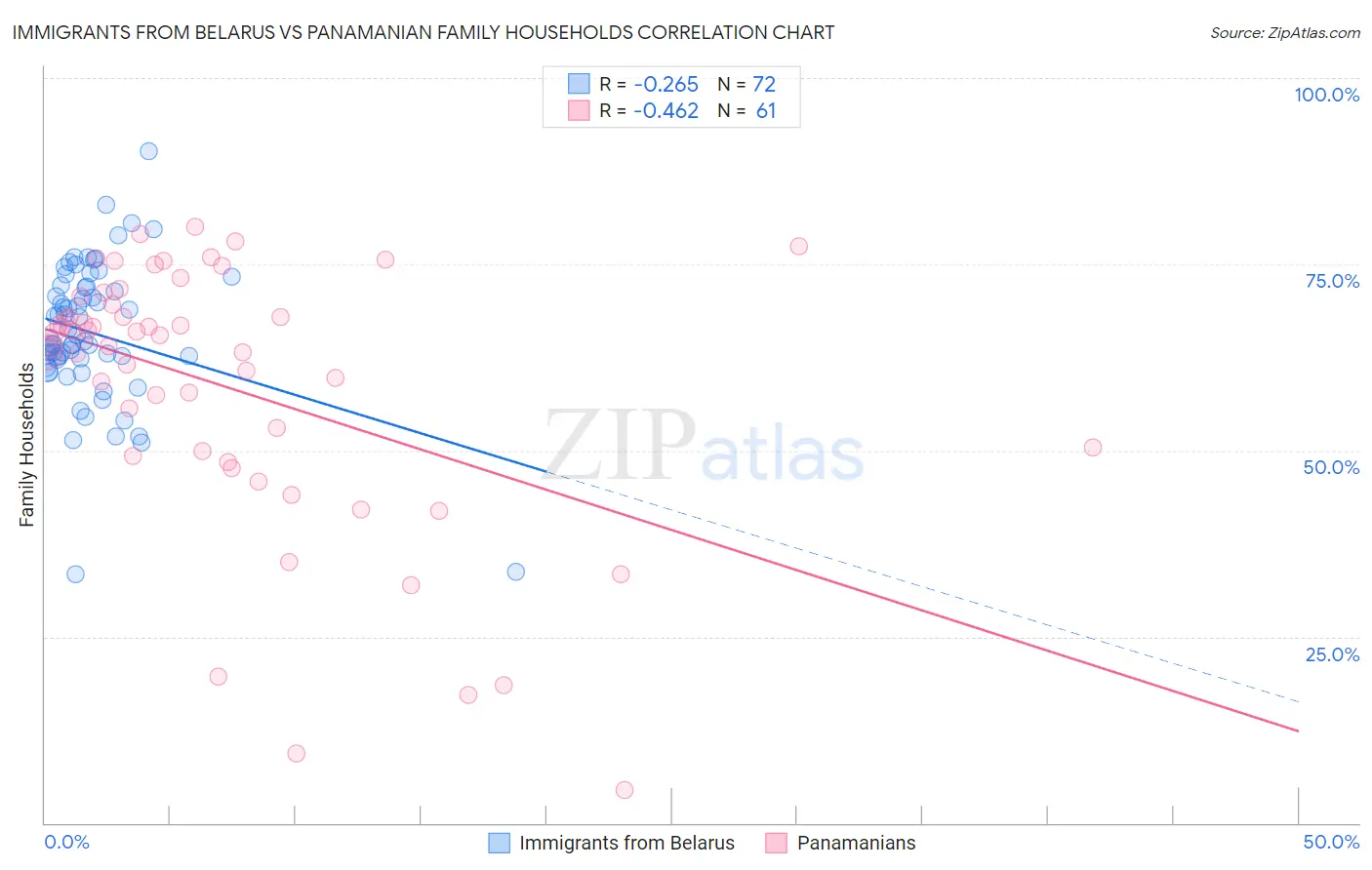 Immigrants from Belarus vs Panamanian Family Households
