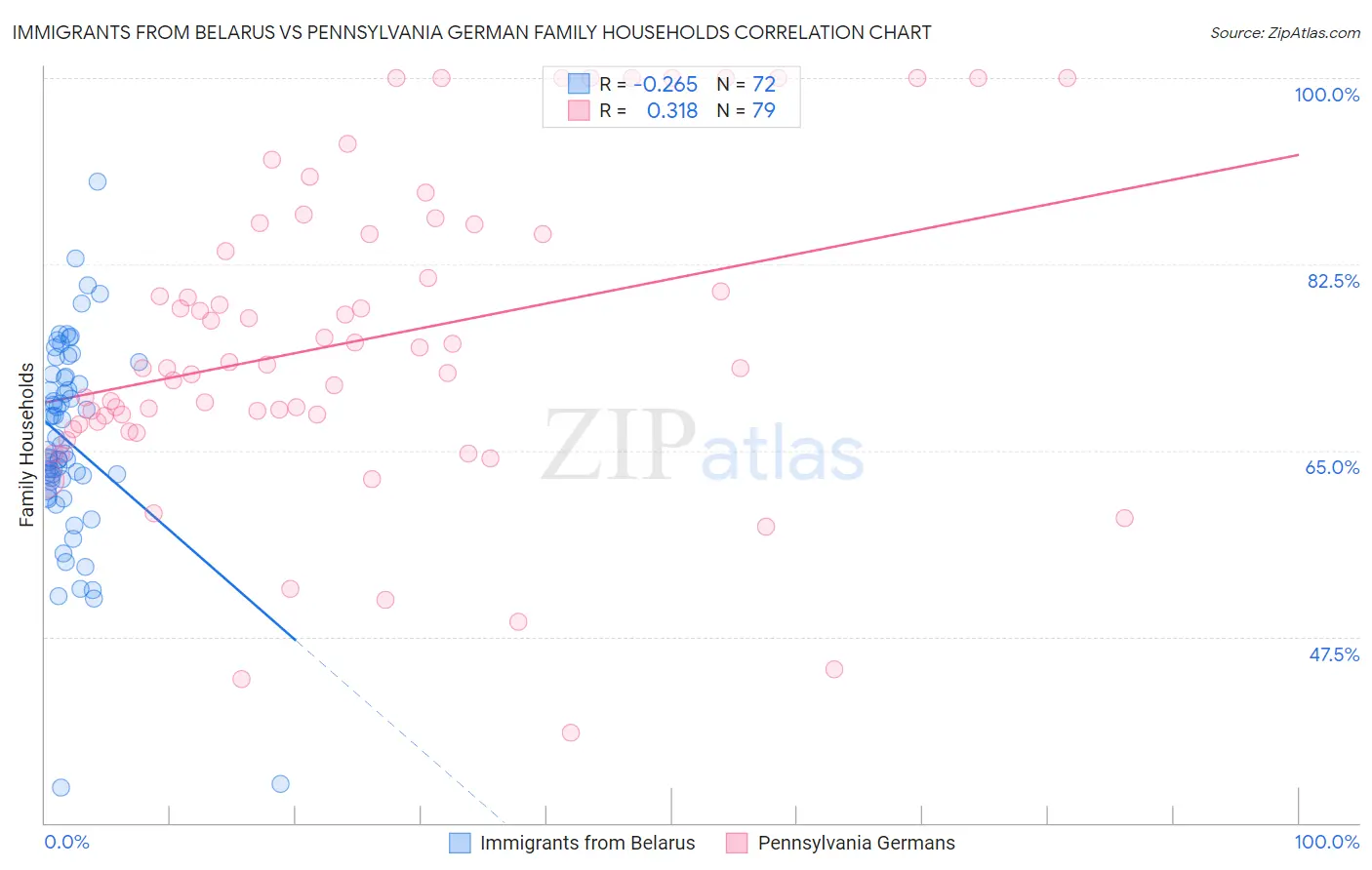 Immigrants from Belarus vs Pennsylvania German Family Households