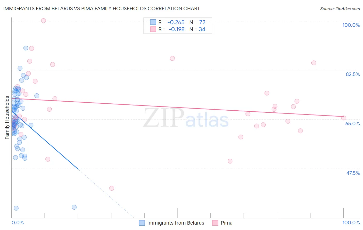Immigrants from Belarus vs Pima Family Households