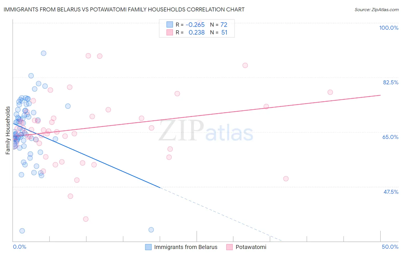 Immigrants from Belarus vs Potawatomi Family Households