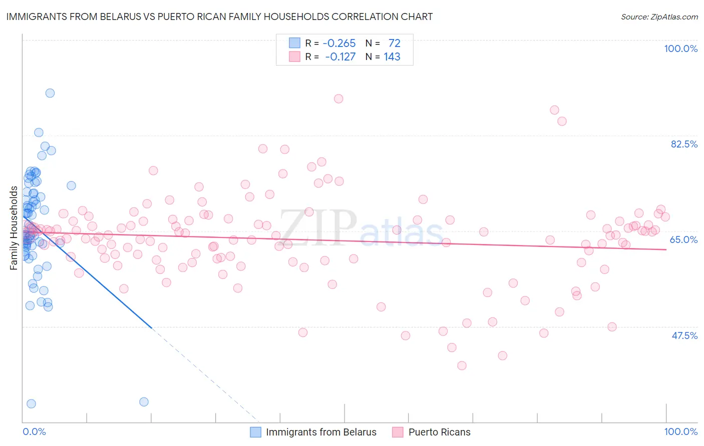 Immigrants from Belarus vs Puerto Rican Family Households