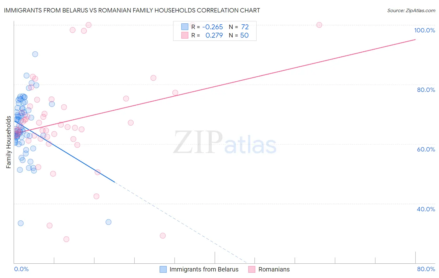 Immigrants from Belarus vs Romanian Family Households