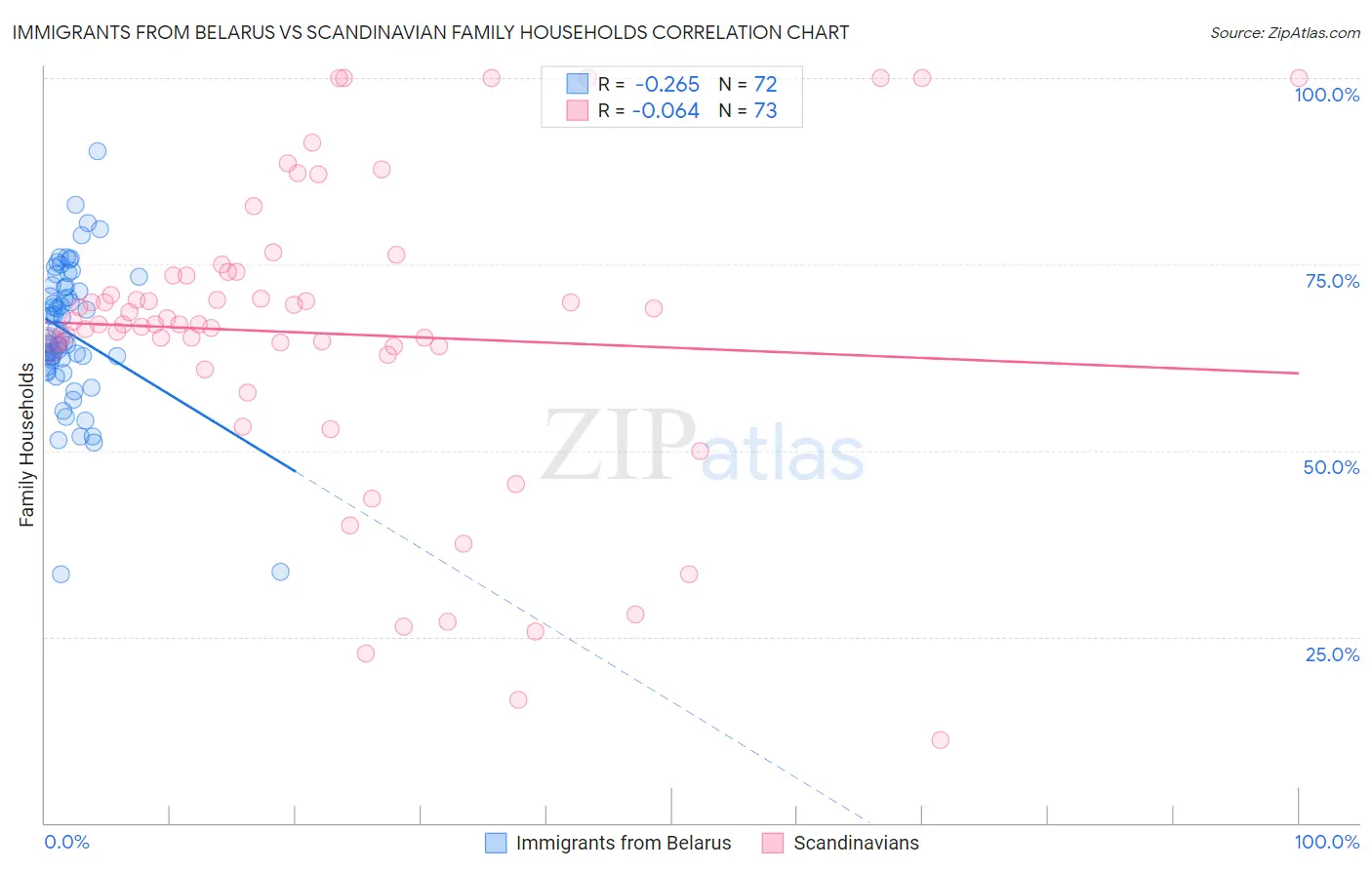 Immigrants from Belarus vs Scandinavian Family Households