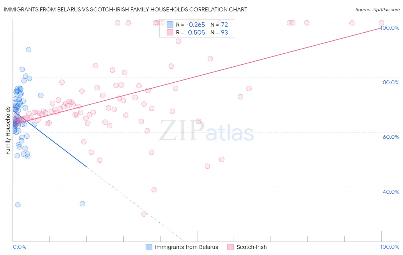 Immigrants from Belarus vs Scotch-Irish Family Households