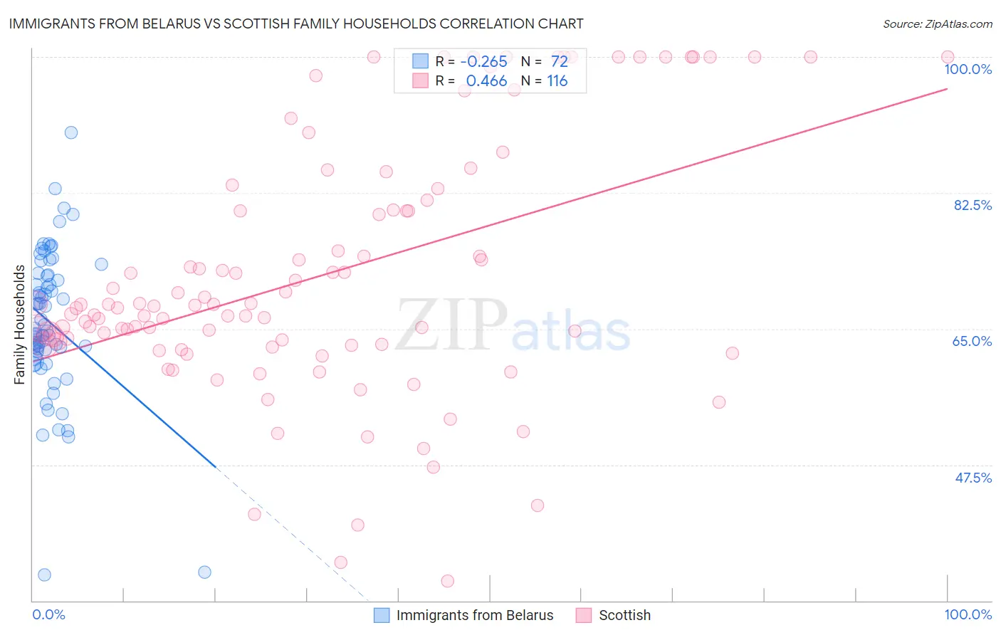 Immigrants from Belarus vs Scottish Family Households