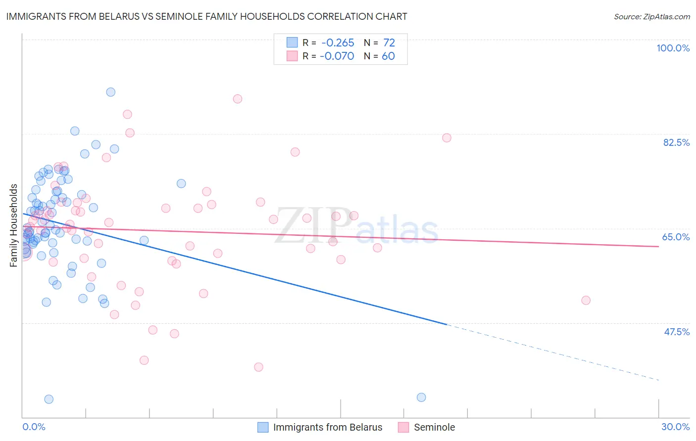 Immigrants from Belarus vs Seminole Family Households