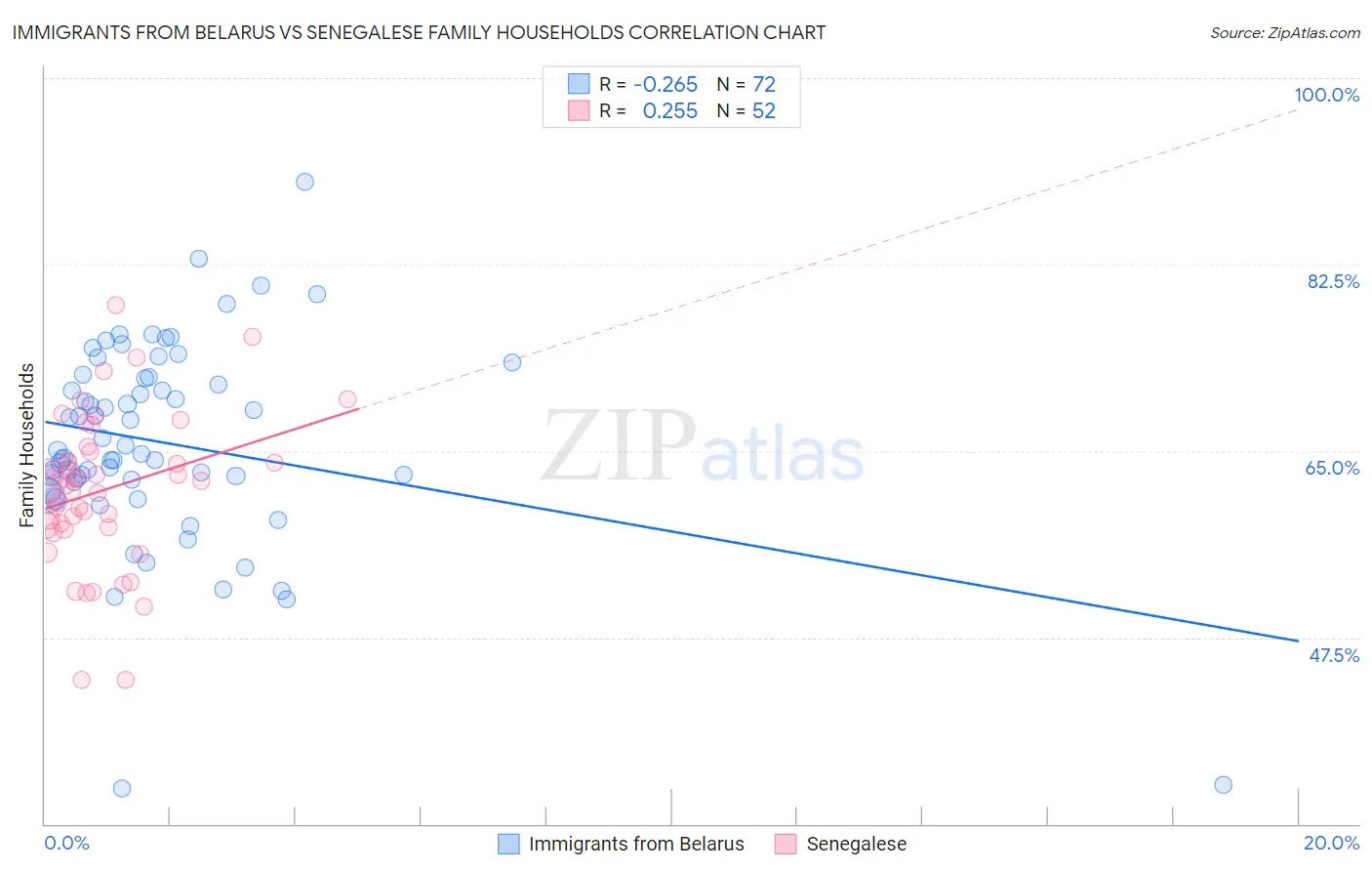 Immigrants from Belarus vs Senegalese Family Households