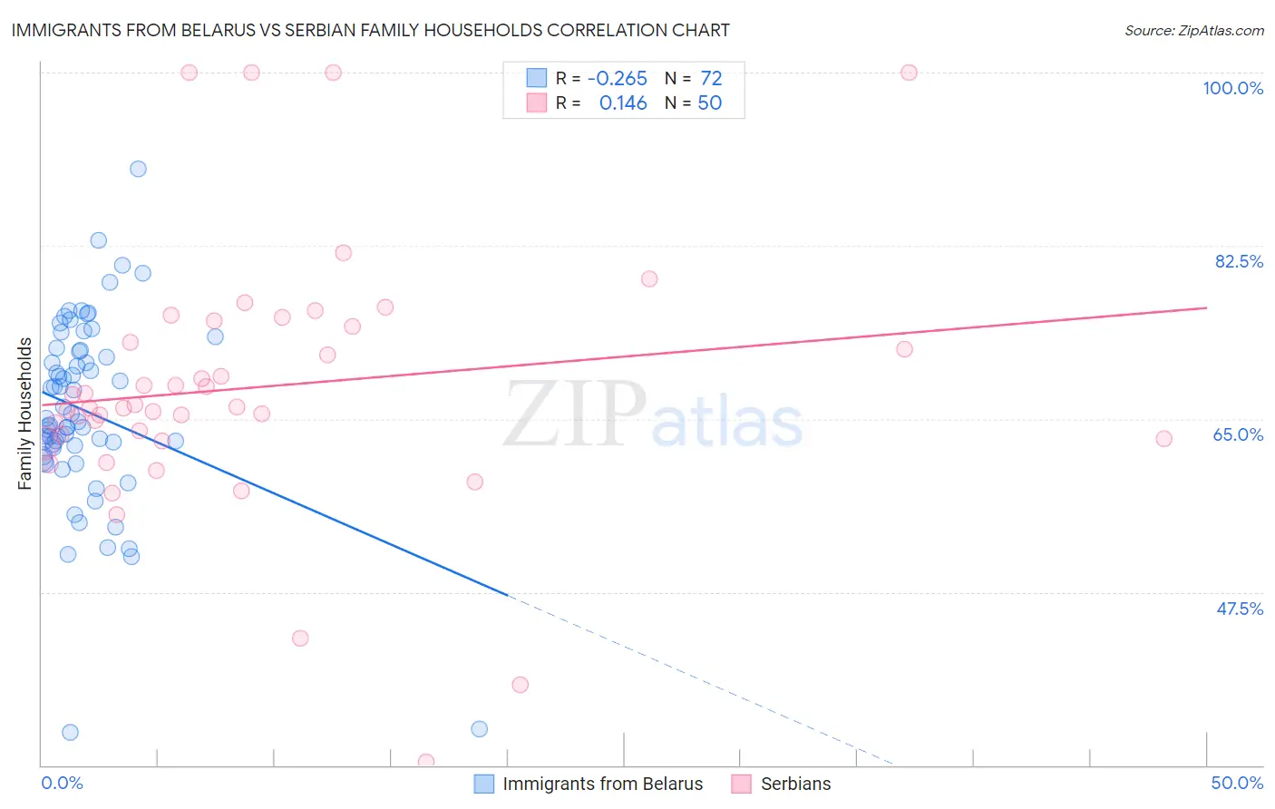 Immigrants from Belarus vs Serbian Family Households